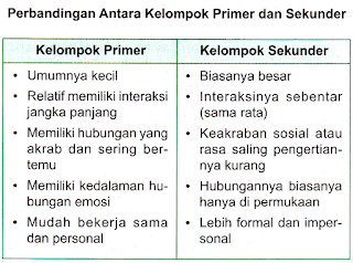 Pengertian Kelompok dan Jenis-Jenis Kelompok