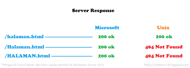 Server response from Unix
