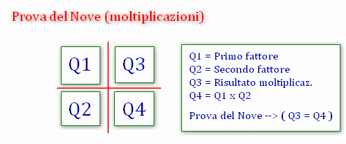 Regola generale per la "prova del nove", nelle moltiplicazioni