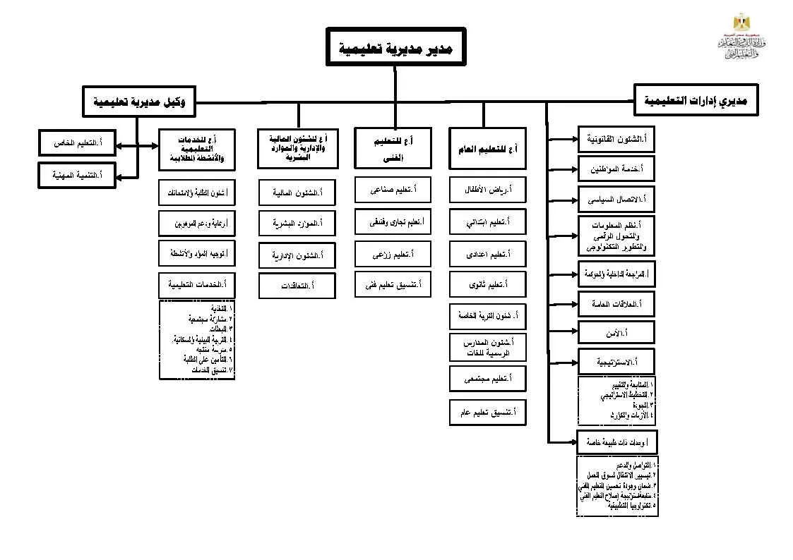 إلغاء التوجيه المالي .. التعليم : تعتمد تشكيل الهيكل الجديد للمديريات والإدارات التعليمية