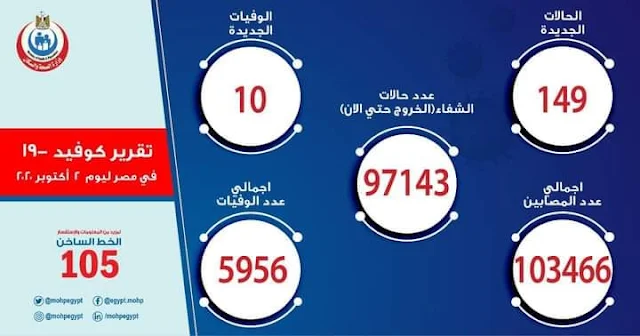 الصحة: تسجيل 149 حالة إيجابية جديدة لفيروس كورونا و 10 حالات وفاة