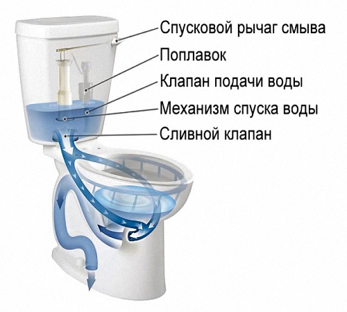 Услуги сантехника в Москве и Московской области