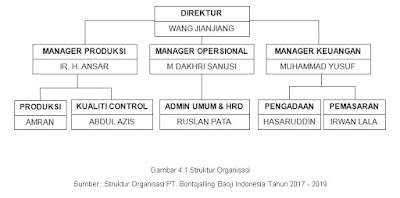 Struktur Organisasi PT. Bontojalling Baoji Indonesia