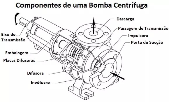 componentes de uma bomba centrífuga