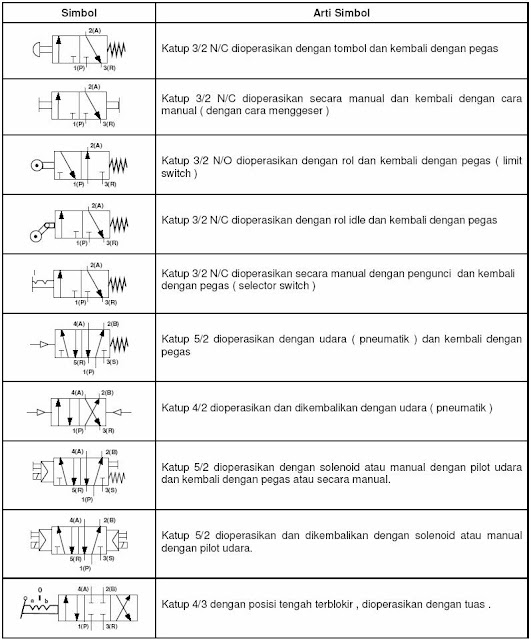  simbol simbol pneumatik dan fungsinya Mekanik Elektronik 