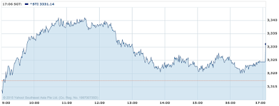 The Straits Times Index (STI) Intraday Chart 2015-07-01 http://sgshareinvestor.blogspot.com