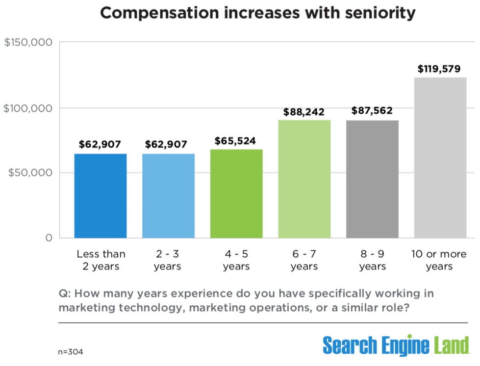 The Ultimate Guide to Search Marketing Compensation and Career Paths in 2023