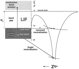 Auger Neutralization8