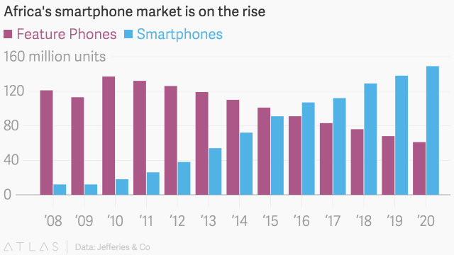 " African smartphone users are now 160million and rising'