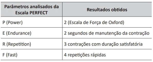 Por meio da análise do diário miccional, foi possível observar frequência miccional aumentada. A tabela a seguir apresenta o resultado da avaliação funcional do assoalho pélvico (PERFECT) da paciente.