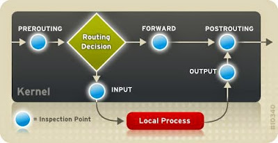 Penjelasan dan Pengenalan Iptables Linux