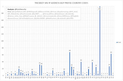 TrickBot SRV IP Address BGP Prefix Country Codes