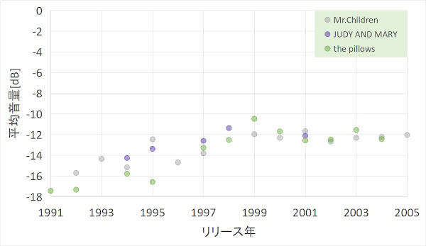 1991～2005年を横軸に、音量(dB)を縦軸にして、各アーティストの楽曲音源音量を各年で平均した値をプロットしたグラフ