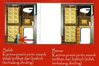 ARSITEKTUR FENG SHUI  DI DALAM SEBUAH HUNIAN ATAU RUMAH 