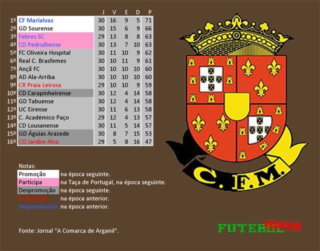 classificação campeonato regional distrital associação futebol coimbra 1983 marialvas