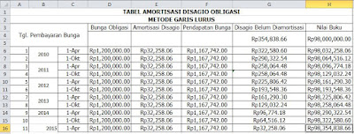 TABEL_AMORTISASI_DISAGIO_OBLIGASI_METODE_GARIS_LURUS