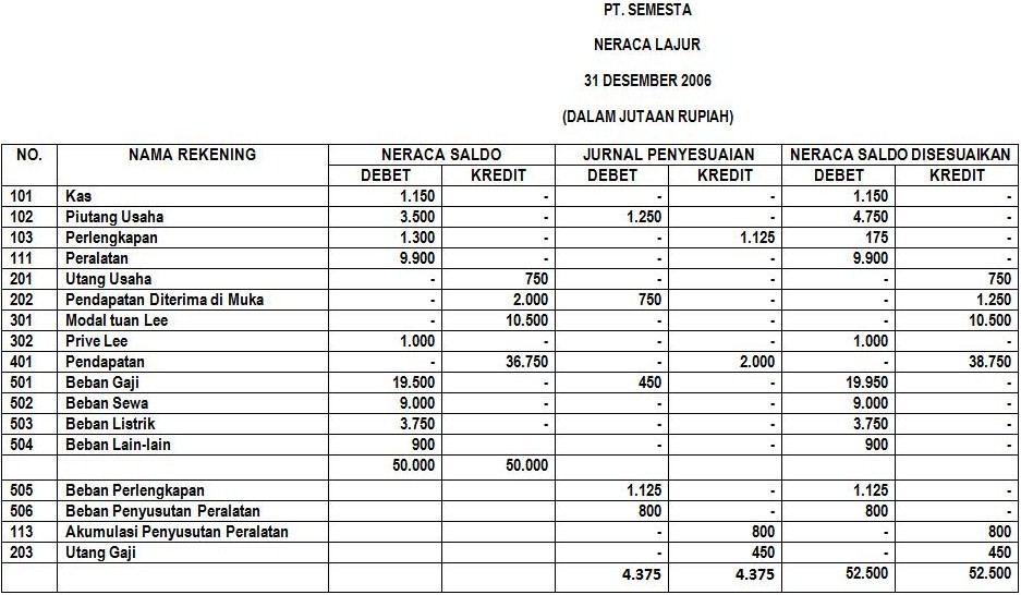 Neraca Saldo Setelah Disesuaikan  ILMU AKUNTANSI (Tri Waluyo)