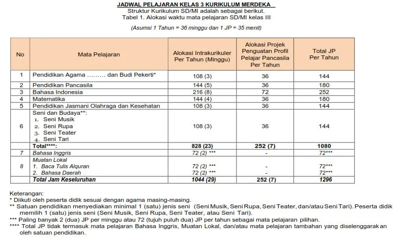 Alokasi Waktu dan Jadwal Pelajaran Kelas 3 SD Kurikulum Merdeka