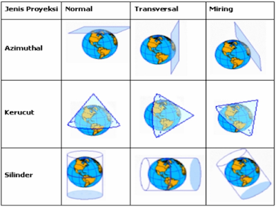 Jenis proyeksi berdasarkan sumbu