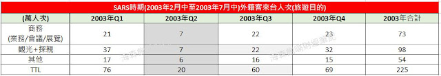 SARS時期外籍客來台人次(旅遊目的)