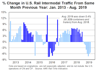 Rail Traffic