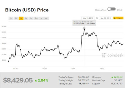 Bitcoin cùng hàng loạt đồng tiền ảo lớn tăng theo