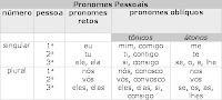 Atividades sobre pronome oblíquo com gabarito