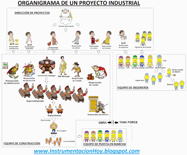 Organigrama proyecto industrial