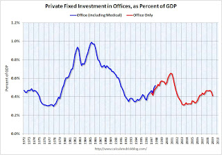 Investment in Offices