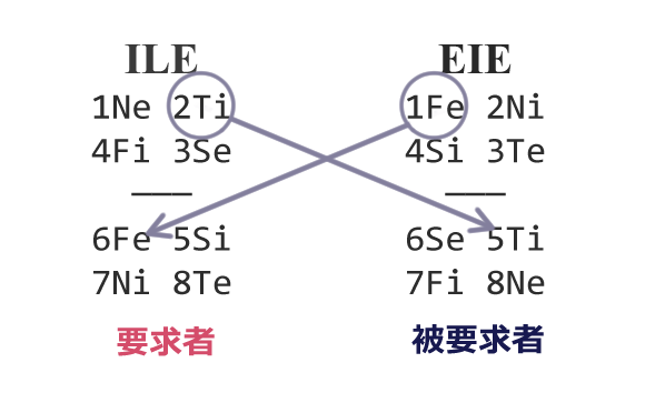 図：要求関係における機能の相互作用