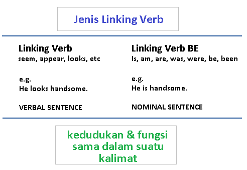 Linking Verb dan BE sebagai Linking verb