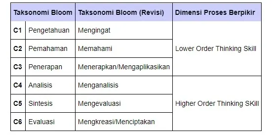 Perbedaan taksonomi bloom revisi dengan sebelumnya