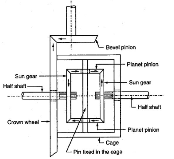 Automobile Engineering | Explain with neat sketch working of differential.