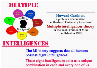 Image of  Multiple intelligences theory of  Howard Gardner's 