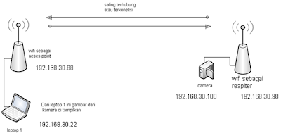 Mengoperasikan IP Camera