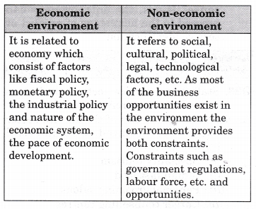 Solutions Class 12 Entrepreneurship Chapter -1 (Entrepreneurial Opportunity)