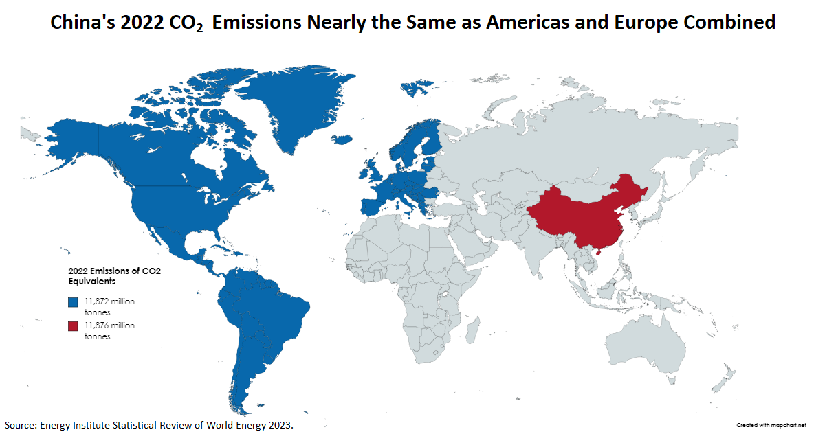 China's 2022 CO2 Emissions Nearly the Same as Americas and Europe Combined