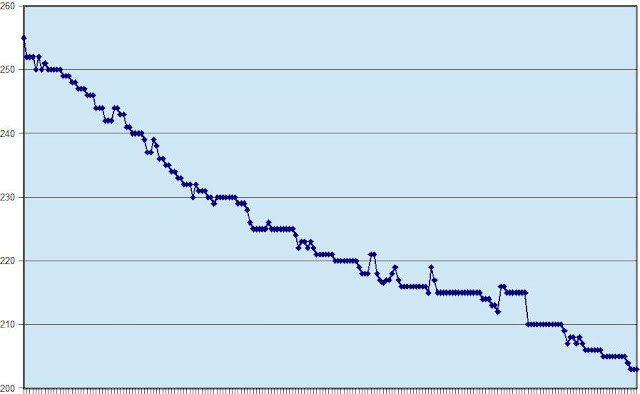 rapidly melt stubborn fat