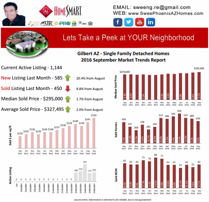 September 2016 Gilbert AZ Housing Market Trends Report by Swee Ng, Real Estate and House Value