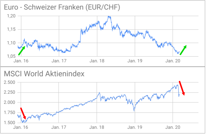 Wechselkurs Euro - Schweizer Franken und MSCI World 2016-2020 im Vergleich