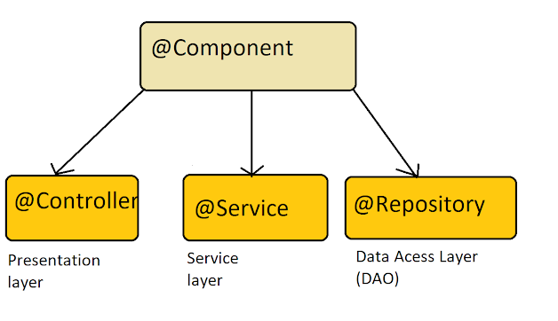 @Component vs  @Service vs  @Controller, and @Repository annotation in Spring