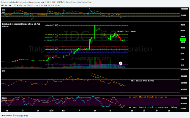$IDC Hourly Chart as of November 17, 2017