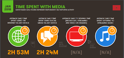 Les Marocains passent en moyenne 2 heures et 53 minutes sur les réseaux sociaux 