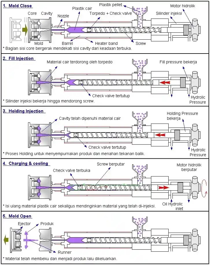 proses-pencetakan-injeksi-plastik