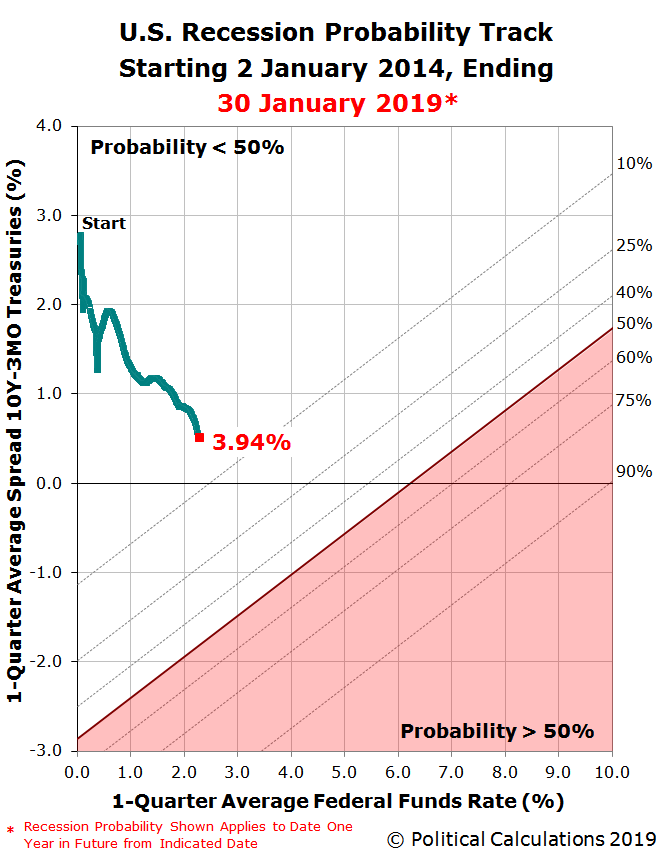 U.S. Recession Probability Track Starting 2 January 2014, Ending 30 January 2019