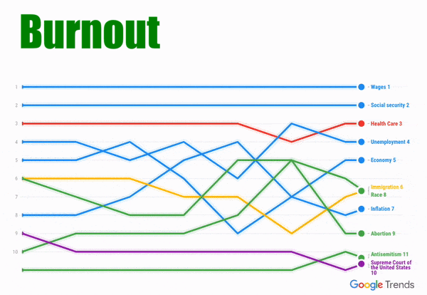 Burnout With Google Trends