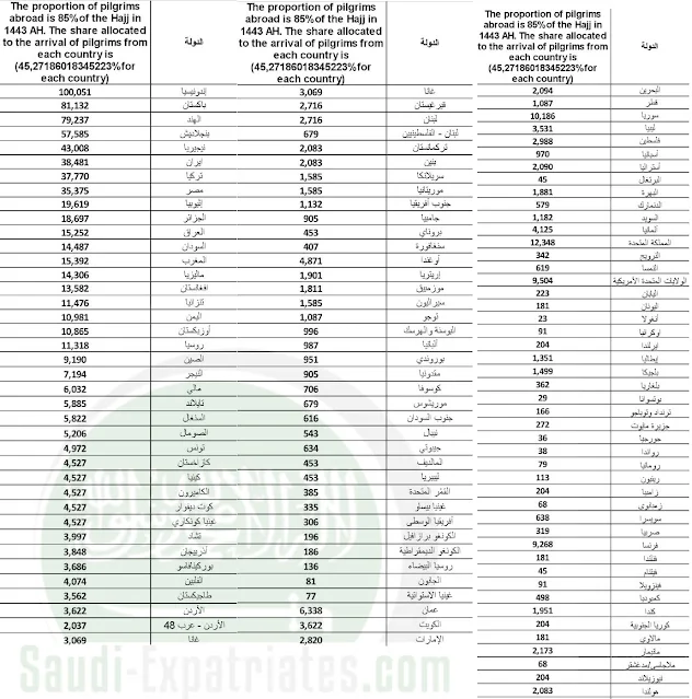 Hajj Quota for the year 2022 for various countries, Indonesia, Pakistan, India and Bangladesh with big share - Saudi-Expatriates.com