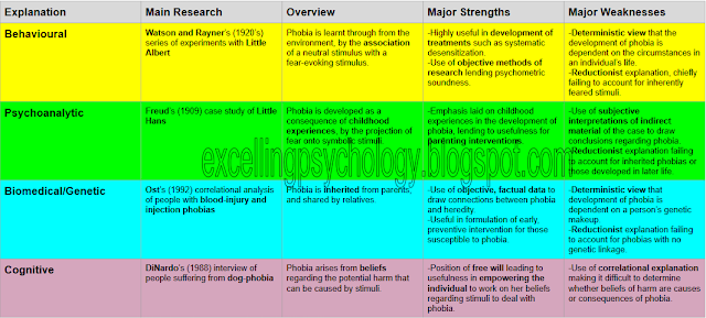 A-level psychology of phobias