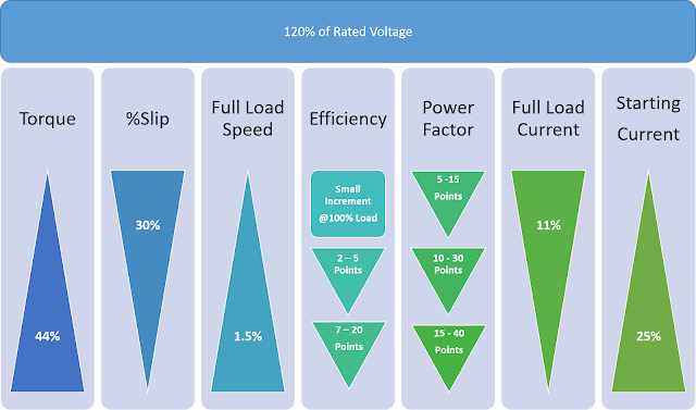 Over voltage effects on Motor