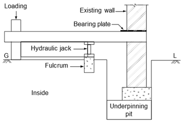 Pit method